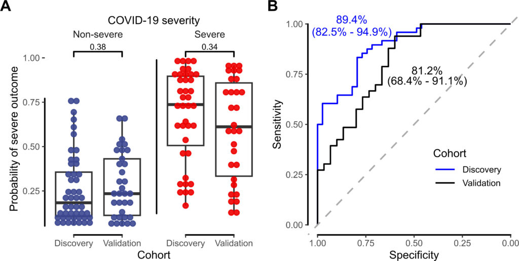 Fig 2 Logistic regression model on a subset of feature logratios confirms association between metabolite logratio signature and COVID-19 disease severity. (A) Dot plots of final-model-predicted probabilities that patients reached the severe endpoint, comparing probability distributions between the discovery and validation cohorts (two-sample Kolmogorov-Smirnov test). (B) Receiver operating characteristic (ROC) curves, AUCs, and bootstrapped AUC 95% confidence intervals for final logistic regression model predictions on the discovery (blue) and validation (black) cohorts.