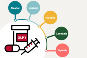 WashU Medicine researchers find in a new study that GLP-1 use is tied to reductions in substance use disorders and serious outcomes across all types of addictive substances.