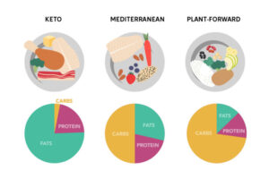 WashU Medicine researchers led a clinical trial testing three diets with different proportions of carbohydrates, fats and proteins and found all of them improved metabolic health, but a very low-carb ketogenic diet had additional benefits for liver health and blood sugar control.