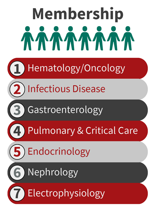 1-Hematology/Oncology
4-Pulmonary & Critical Care
2-Infectious Disease
3-Gastroenterology
4-Pulmonary & Critical Care
5-Endocrinology
6-Nephrology
7-Electrophysiology